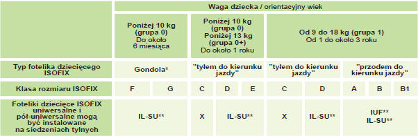 Tabela podsumowująca instalację fotelików dziecięcych isofix