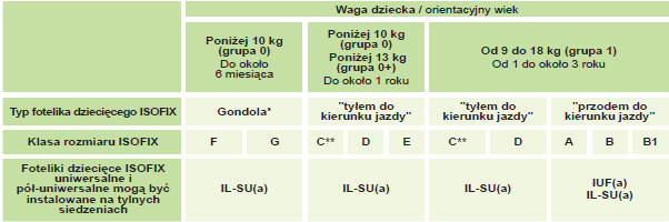 Tabela podsumowująca instalację fotelików dziecięcych isofix 