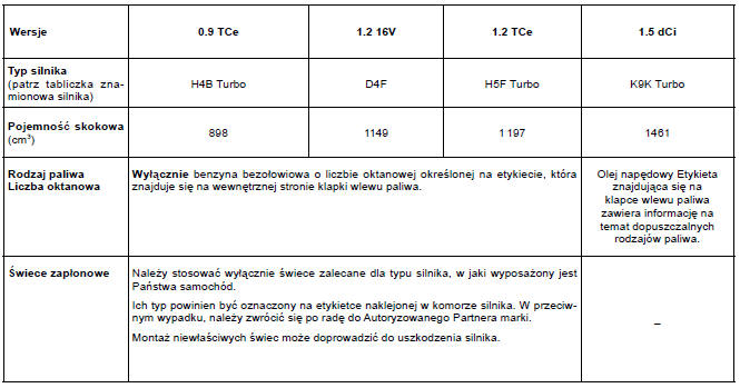 Dane techniczne silnika