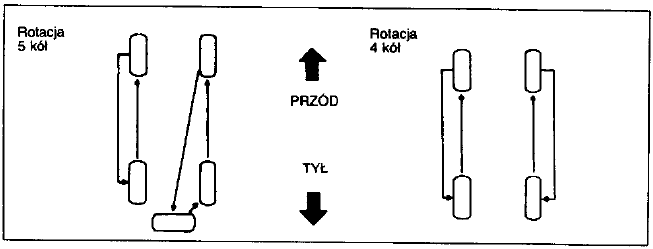 Rotacja kół