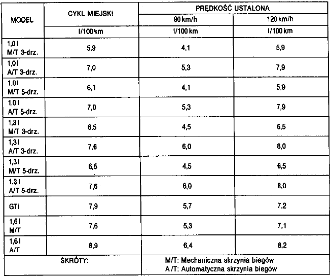  ZUŻYCIE PALIWA