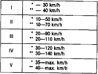 Zmiana biegów