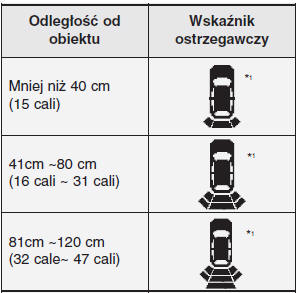 Typ wskaźnika ostrzegawczego